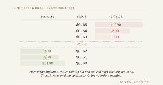 A limit order book for an event contract, showing stacked bids at $0.60, $0.61, and $0.62, and stacked asks at $0.63, $0.64, and $0.65, with a spread between them. Caption reads: Price is the amount at which the top bid and top ask most recently matched. T